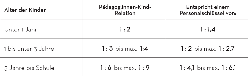 Pädagog:innen-Kind-Relation